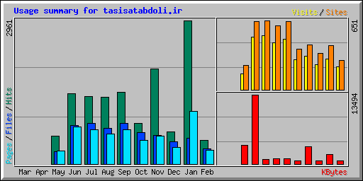 Usage summary for tasisatabdoli.ir