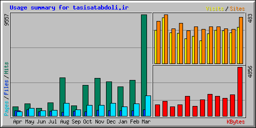 Usage summary for tasisatabdoli.ir